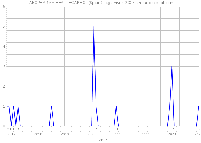 LABOPHARMA HEALTHCARE SL (Spain) Page visits 2024 