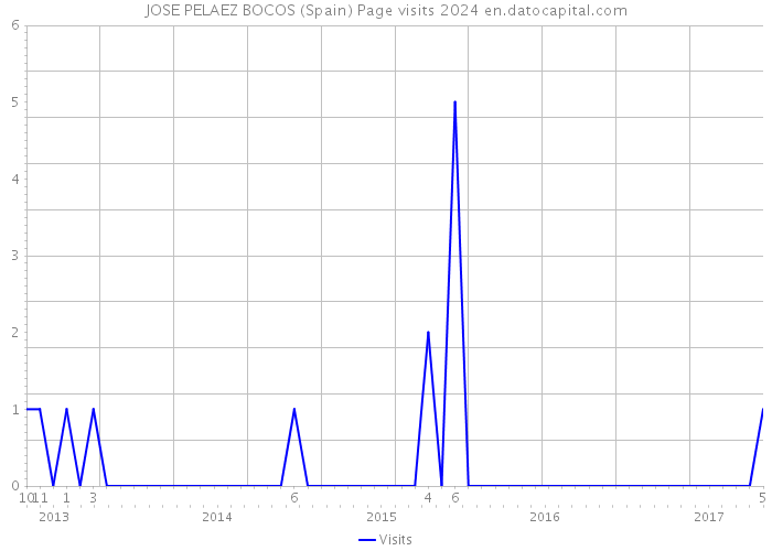 JOSE PELAEZ BOCOS (Spain) Page visits 2024 