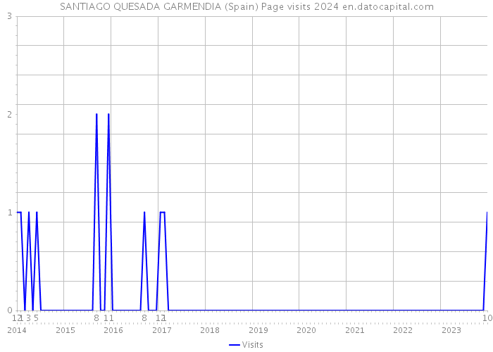 SANTIAGO QUESADA GARMENDIA (Spain) Page visits 2024 