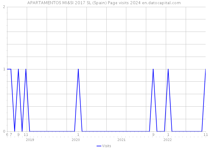 APARTAMENTOS MI&SI 2017 SL (Spain) Page visits 2024 