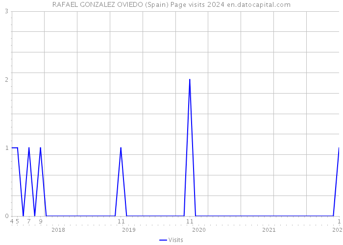 RAFAEL GONZALEZ OVIEDO (Spain) Page visits 2024 