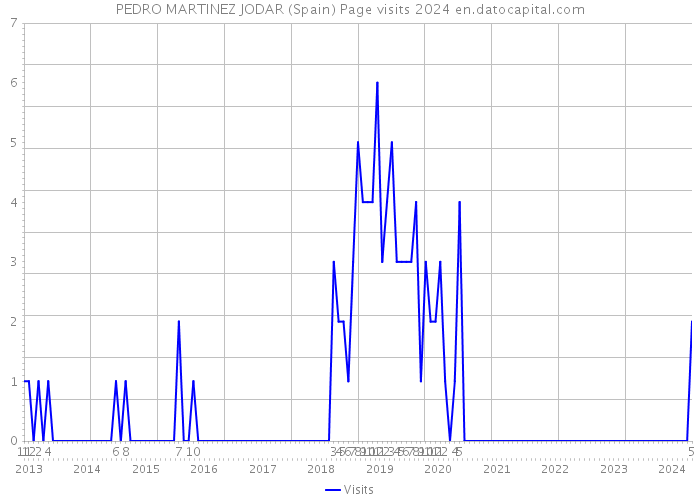 PEDRO MARTINEZ JODAR (Spain) Page visits 2024 