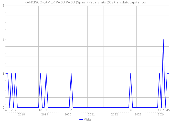 FRANCISCO-JAVIER PAZO PAZO (Spain) Page visits 2024 