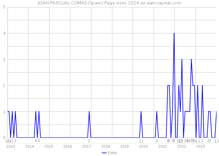 JOAN PASCUAL COMAS (Spain) Page visits 2024 