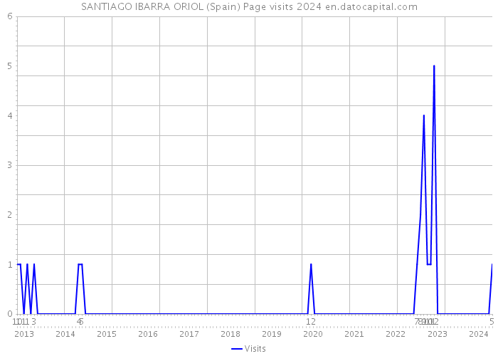 SANTIAGO IBARRA ORIOL (Spain) Page visits 2024 