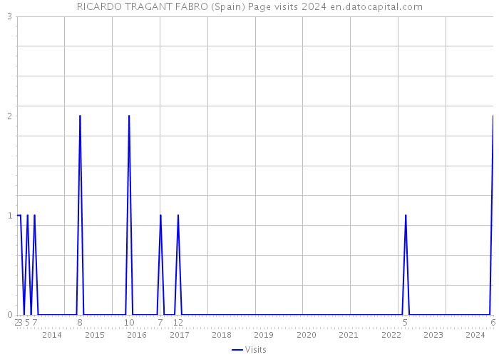 RICARDO TRAGANT FABRO (Spain) Page visits 2024 