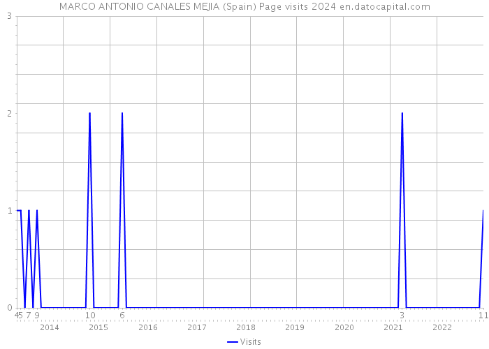 MARCO ANTONIO CANALES MEJIA (Spain) Page visits 2024 