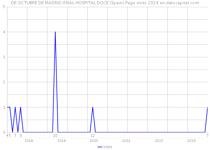 DE OCTUBRE DE MADRID INSAL HOSPITAL DOCE (Spain) Page visits 2024 