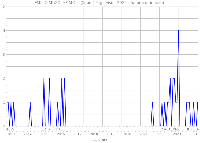 EMILIO MUSOLAS MOLL (Spain) Page visits 2024 