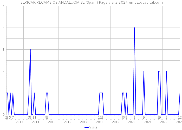 IBERICAR RECAMBIOS ANDALUCIA SL (Spain) Page visits 2024 