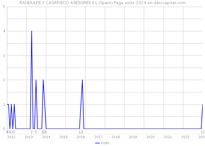 RANDULFE Y CASARIEGO ASESORES S L (Spain) Page visits 2024 