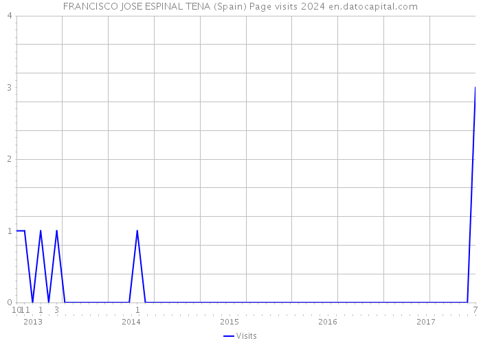 FRANCISCO JOSE ESPINAL TENA (Spain) Page visits 2024 