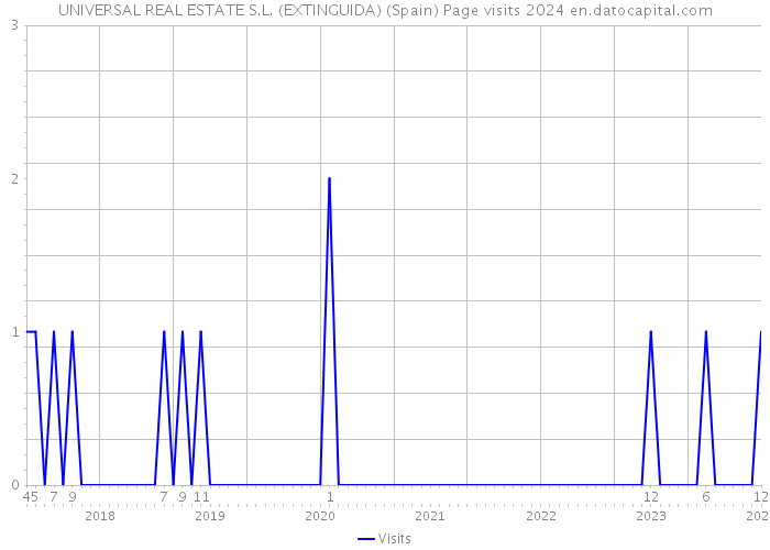 UNIVERSAL REAL ESTATE S.L. (EXTINGUIDA) (Spain) Page visits 2024 