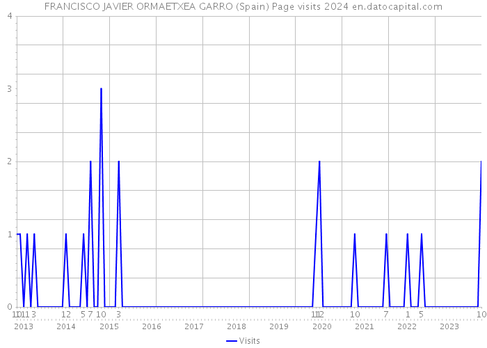 FRANCISCO JAVIER ORMAETXEA GARRO (Spain) Page visits 2024 