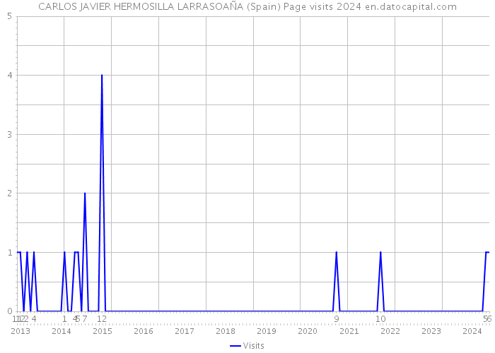 CARLOS JAVIER HERMOSILLA LARRASOAÑA (Spain) Page visits 2024 