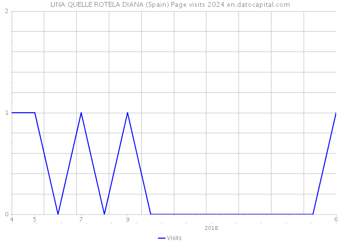 LINA QUELLE ROTELA DIANA (Spain) Page visits 2024 