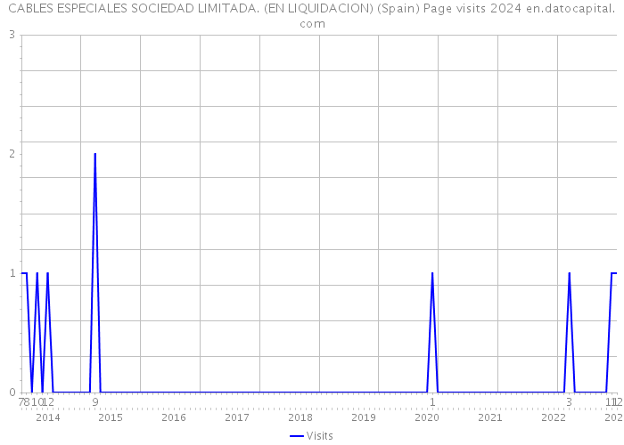 CABLES ESPECIALES SOCIEDAD LIMITADA. (EN LIQUIDACION) (Spain) Page visits 2024 