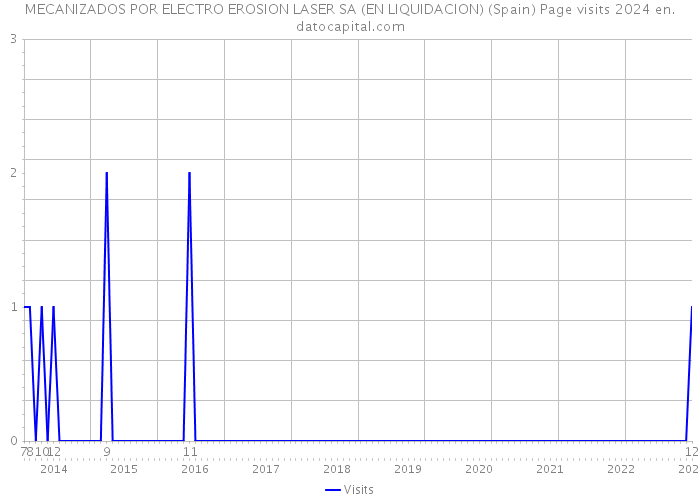 MECANIZADOS POR ELECTRO EROSION LASER SA (EN LIQUIDACION) (Spain) Page visits 2024 
