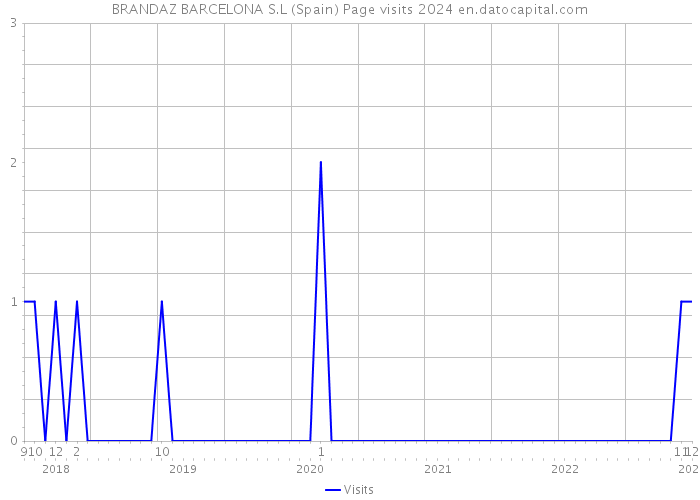 BRANDAZ BARCELONA S.L (Spain) Page visits 2024 
