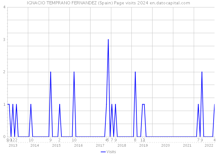 IGNACIO TEMPRANO FERNANDEZ (Spain) Page visits 2024 