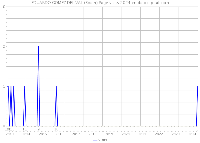 EDUARDO GOMEZ DEL VAL (Spain) Page visits 2024 