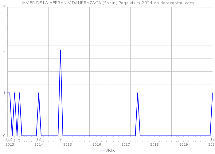 JAVIER DE LA HERRAN VIDAURRAZAGA (Spain) Page visits 2024 