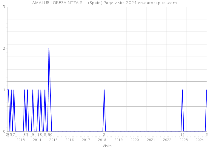 AMALUR LOREZAINTZA S.L. (Spain) Page visits 2024 