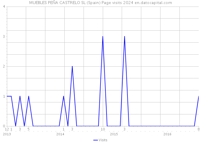 MUEBLES PEÑA CASTRELO SL (Spain) Page visits 2024 