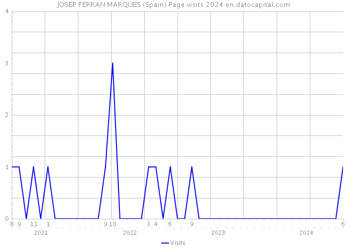 JOSEP FERRAN MARQUES (Spain) Page visits 2024 