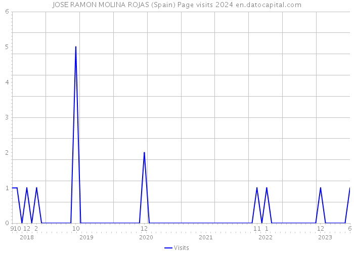 JOSE RAMON MOLINA ROJAS (Spain) Page visits 2024 