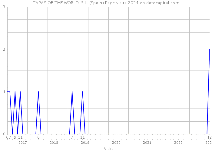 TAPAS OF THE WORLD, S.L. (Spain) Page visits 2024 