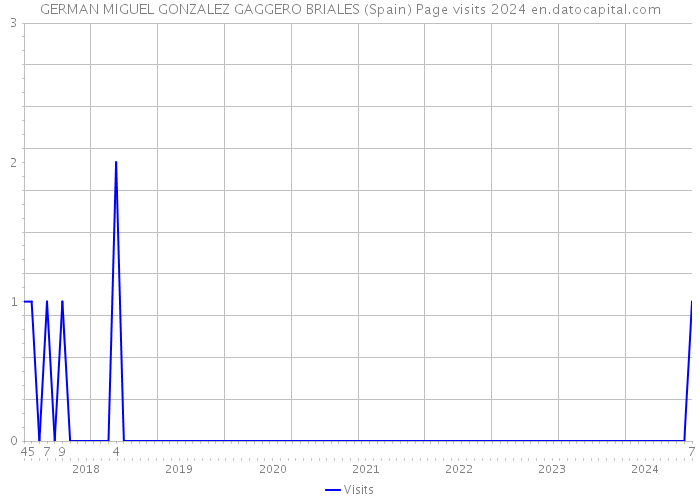 GERMAN MIGUEL GONZALEZ GAGGERO BRIALES (Spain) Page visits 2024 