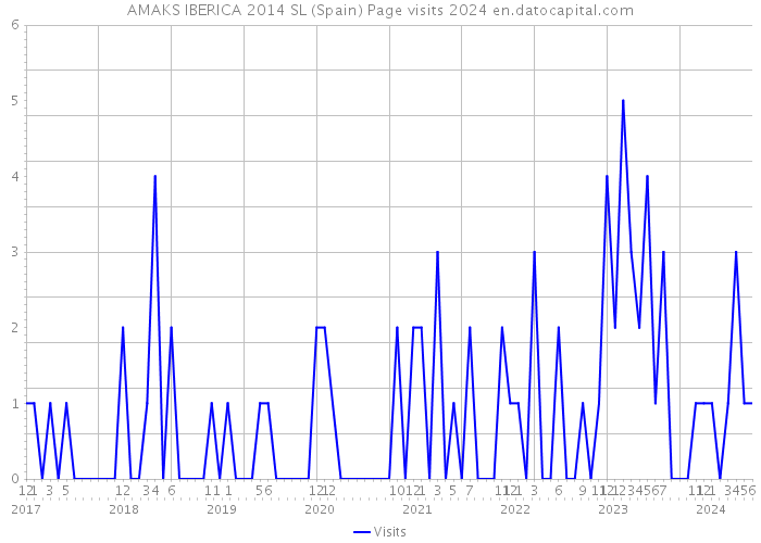 AMAKS IBERICA 2014 SL (Spain) Page visits 2024 