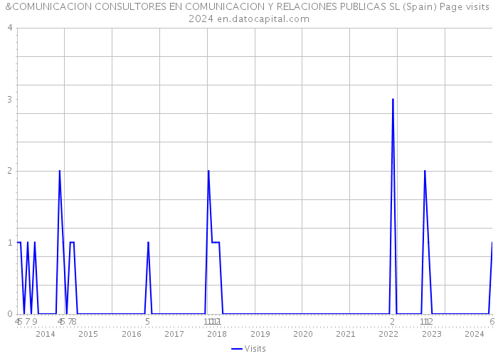 &COMUNICACION CONSULTORES EN COMUNICACION Y RELACIONES PUBLICAS SL (Spain) Page visits 2024 