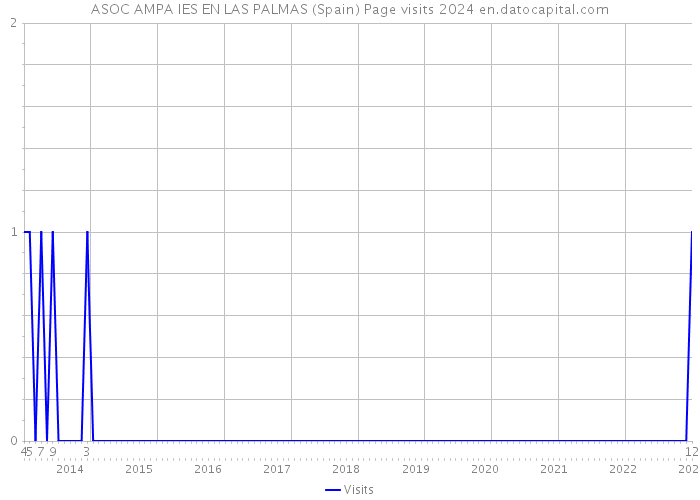 ASOC AMPA IES EN LAS PALMAS (Spain) Page visits 2024 