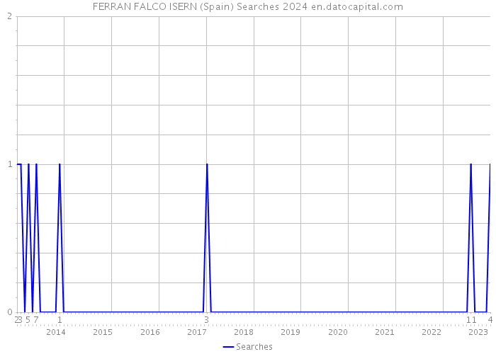 FERRAN FALCO ISERN (Spain) Searches 2024 