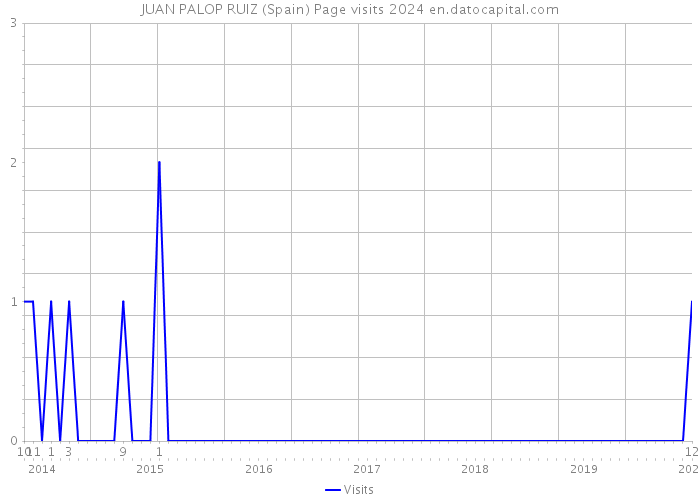 JUAN PALOP RUIZ (Spain) Page visits 2024 