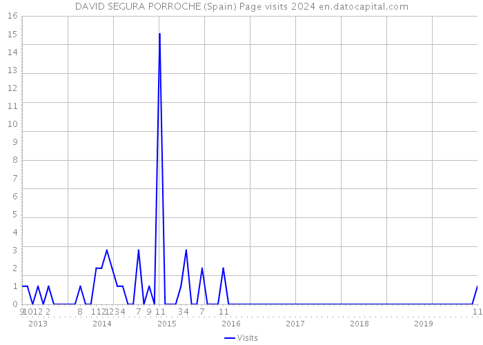 DAVID SEGURA PORROCHE (Spain) Page visits 2024 