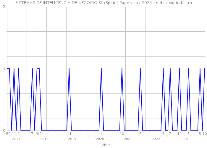 SISTEMAS DE INTELIGENCIA DE NEGOCIO SL (Spain) Page visits 2024 