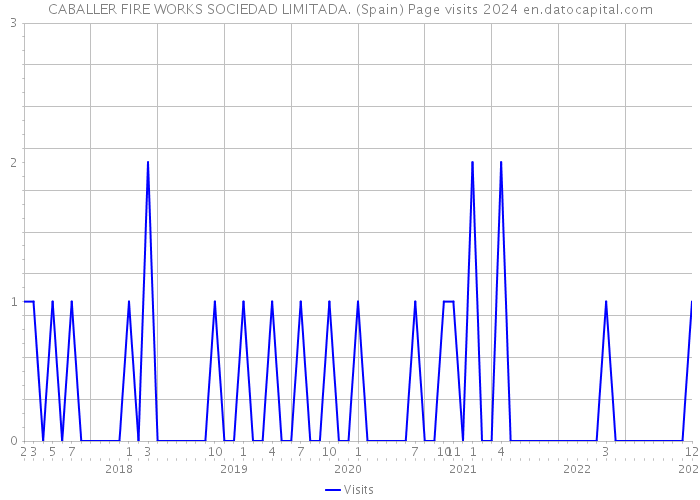 CABALLER FIRE WORKS SOCIEDAD LIMITADA. (Spain) Page visits 2024 