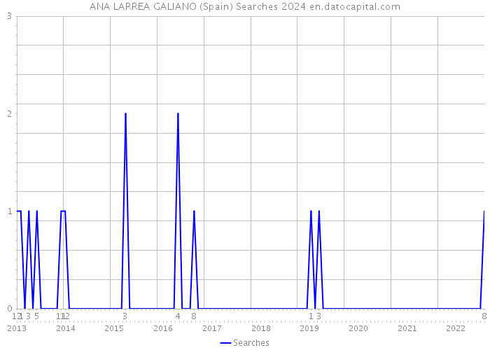 ANA LARREA GALIANO (Spain) Searches 2024 