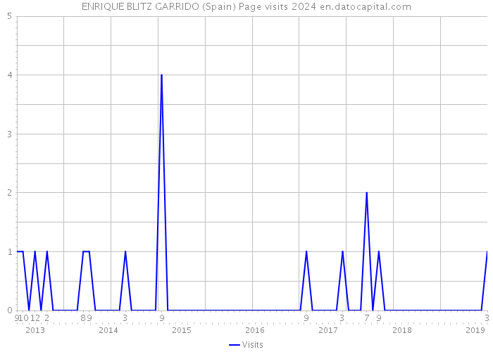 ENRIQUE BLITZ GARRIDO (Spain) Page visits 2024 