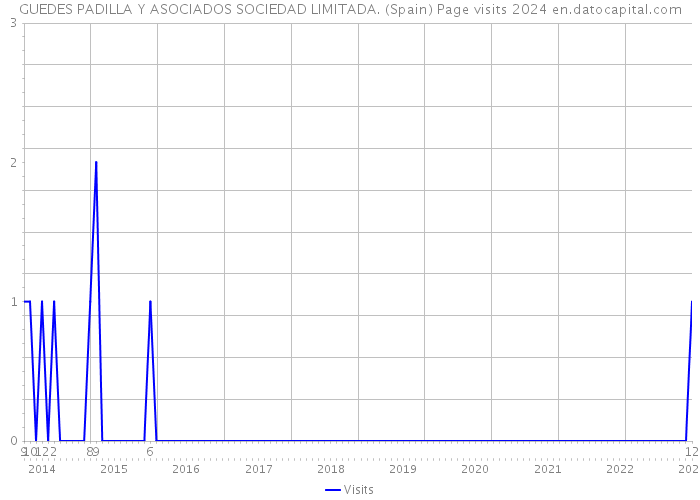 GUEDES PADILLA Y ASOCIADOS SOCIEDAD LIMITADA. (Spain) Page visits 2024 