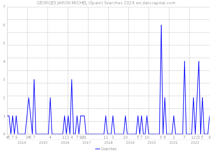 GEORGES JARON MICHEL (Spain) Searches 2024 