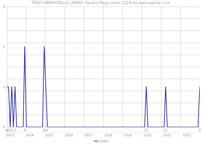 IÑAKI HERMOSILLA LARMA (Spain) Page visits 2024 