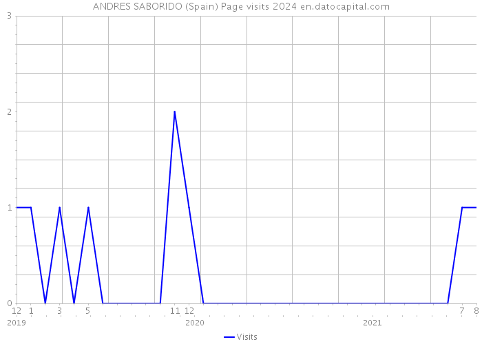 ANDRES SABORIDO (Spain) Page visits 2024 