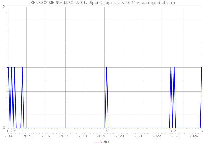 IBERICOS SIERRA JAROTA S.L. (Spain) Page visits 2024 