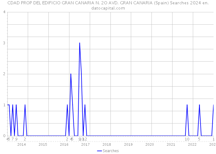 CDAD PROP DEL EDIFICIO GRAN CANARIA N. 2O AVD. GRAN CANARIA (Spain) Searches 2024 