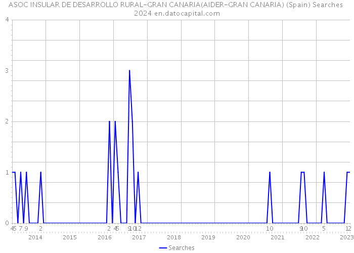 ASOC INSULAR DE DESARROLLO RURAL-GRAN CANARIA(AIDER-GRAN CANARIA) (Spain) Searches 2024 