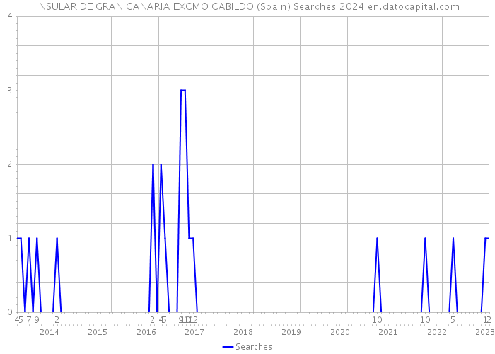 INSULAR DE GRAN CANARIA EXCMO CABILDO (Spain) Searches 2024 